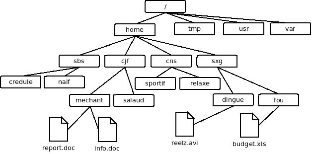 Unix diagram